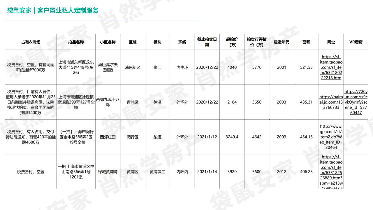 肖然带领的袋鼠安家成功竞拍到365套上海法拍房1