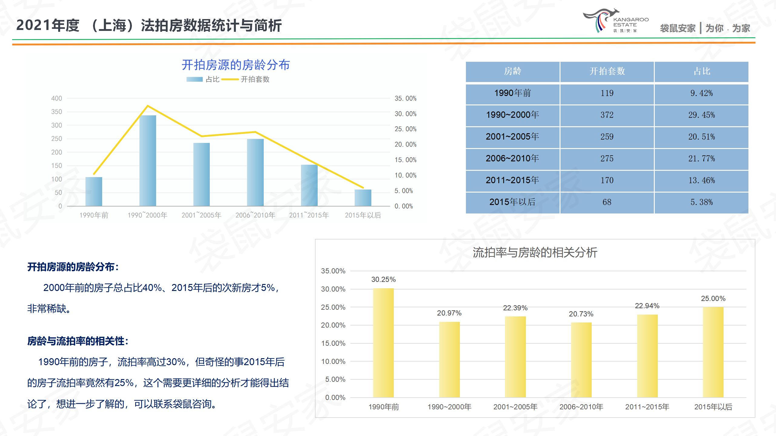 袋鼠安家-2022年度-房源分析-肖然 20230118_09.jpg
